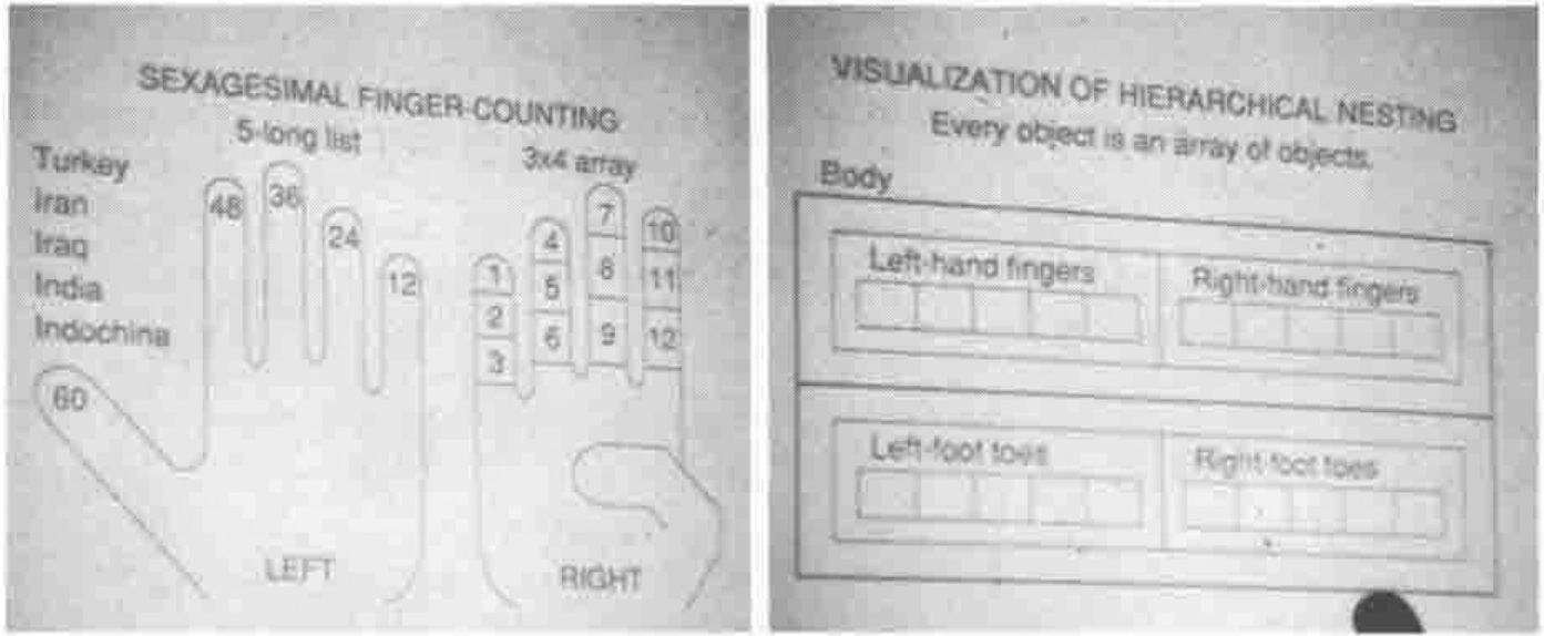 Two projected slides: “Sexagesimal finger-counting”, two hands with finger joints numbered as a 5-long list and a 3×4 array, beside a list of countries; and “Visualization of hierarchical nesting: every object is an array of objects”, a Body box holding boxes for left- and right-hand fingers and left- and right-foot toes