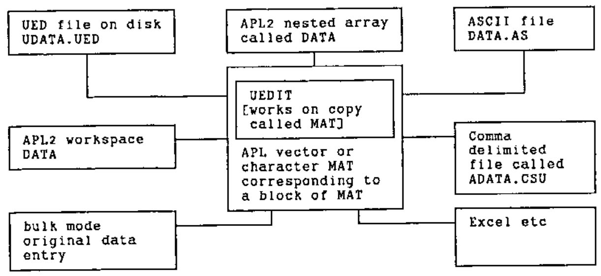 The structure of UEDIT: the UEDIT editor, which works on a copy called MAT, linked to a UED file on disk (UDATA.UED), an APL2 nested array called DATA, an ASCII file (DATA.AS), an APL2 workspace DATA, a comma delimited file called ADATA.CSU, bulk mode original data entry, and Excel etc.; with an APL vector or character MAT corresponding to a block of MAT