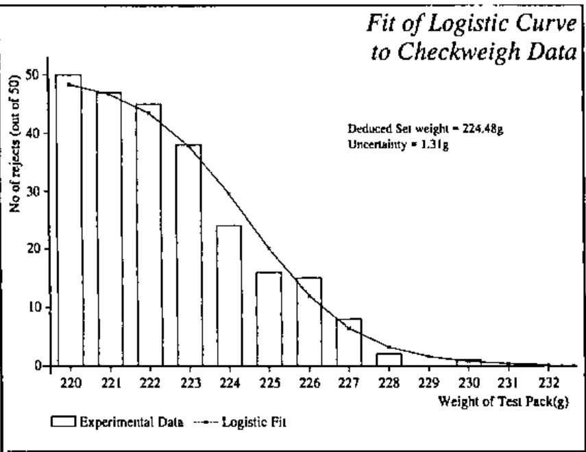Bar chart titled “Fit of Logistic Curve to Checkweigh Data”: number of rejects (out of 50) against weight of test pack from 220 to 232 g, falling from 50 at 220 g to 0 by 231 g, with a fitted logistic curve; “Deduced Set weight = 224.48g, Uncertainty = 1.31g”
