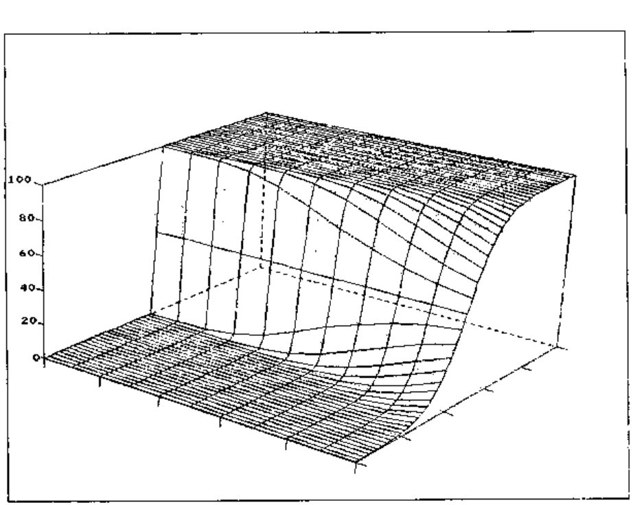 Wire-frame surface plot, vertical axis 0 to 100: a family of logistic curves rising from 0 to 100, steep at one side of the surface and increasingly gradual towards the other